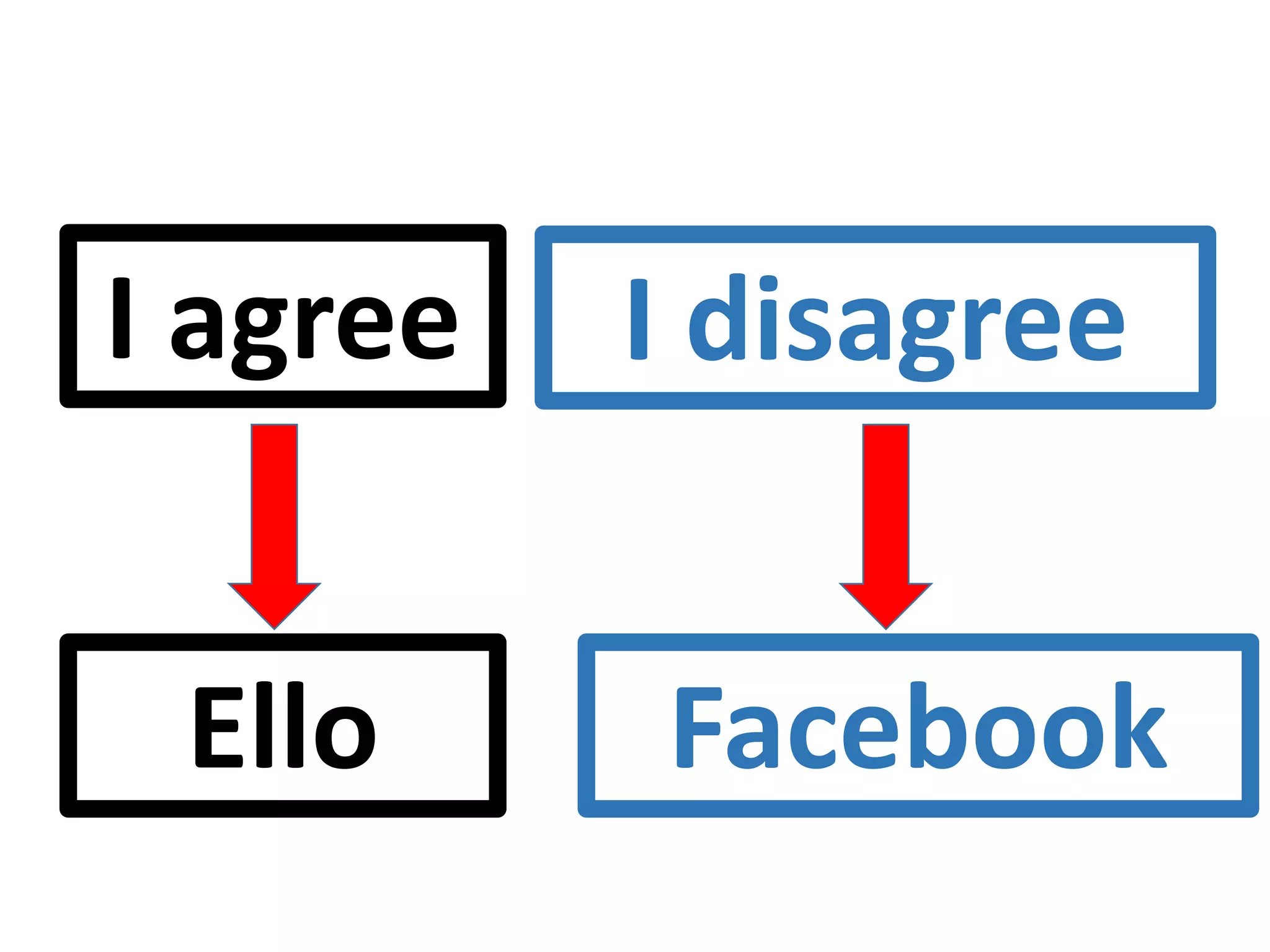 I agree I disagree
Ello Facebook
 