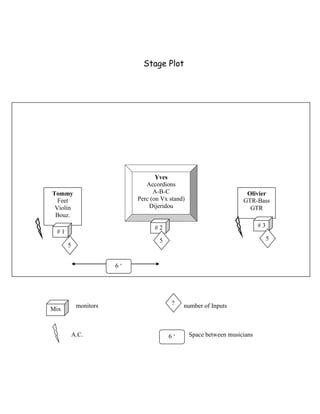 Stage Plot




                                  Yves
                              Accordions
Tommy                            A-B-C                           Olivier
  Feet                     Perc (on Vx stand) IN                GTR-Bass
 Violin                        Dijeridou                          GTR
 Bouz.

                                 #2                                    #3
 #1
                                  5                                         5
      5


                      6‘




           monitors                    ?   number of Inputs
Mix



          A.C.                        6‘     Space between musicians
 