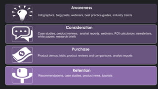 Infographics, blog posts, webinars, best practice guides, industry trends
Case studies, product reviews, analyst reports, webinars, ROI calculators, newsletters,
white papers, research briefs
Product demos, trials, product reviews and comparisons, analyst reports
Recommendations, case studies, product news, tutorials
Consideration
Awareness
Purchase
Retention
 