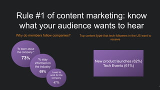 Rule #1 of content marketing: know
what your audience wants to hear
9
Why do members follow companies?
To learn about
the company *
73% To stay
informed on
the industry
69% I used to
work for the
company
47%
Top content type that tech followers in the US want to
receive
New product launches (62%)
Tech Events (61%)
 