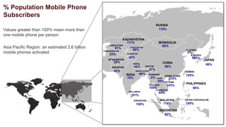 % Population Mobile Phone
Subscribers
                                                                                             RUSSIA
Values greater than 100% mean more than                                                       119%
one mobile phone per person
                                                               KAZAKHSTAN
                                                                 111%                         MONGOLIA
                                                    UZBEKISTAN                                 80%
Asia Pacific Region: an estimated 2.6 billion           81%         KYRGYZSTAN
                                                TURKMENISTAN
                                                                      60%                                         N. KOREA
mobile phones activated                             22%          TAJIKISTAN
                                                                                                                   2%
                                                                                                                     S. KOREA
                                                                  42%                                                   105%
                                                   AFGANISTAN                                                                   JAPAN
                                                        50%           NEPAL                         CHINA
                                                                                                                                 98%
                                                      PAKISTAN         49%          BHUTAN           66%
                                                        62%              BANGLADESH
                                                                                      57%
                                                                                                                 TAIWAN
                                                                 INDIA        48%     MYANMAR                    105%
                                                                                                     HONG KONG
                                                                  76%                  2%    LAOS       210%
                                                                                             50% VIETNAM
                                                                                                                  PHILIPPINES
                                                                                      THAILAND     143%
                                                                                      108%                            96%
                                                                                             CAMBODIA
                                                                  SRI LANKA
                                                                                              69%
                                                                     91%
                                                                       SINGAPORE                MALAYSIA         BRUNEI DARUSSALAM

                                                                         156%                       118%         109%

                                                                                               INDONESIA
                                                                                                  92%
 