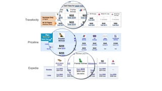 Travelocity




  Priceline




  Expedia
 
