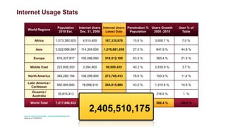 Internet Usage Stats

                                           Population         Internet Users Internet Users Penetration % Users Growth   User % of
      World Regions
                                            2010 Est.          Dec. 31, 2000   Latest Data   Population    2000 -2010      Table

              Africa                     1,073,380,925          4,514,400    167,335,676      15.6 %       3,606.7 %       7.0 %

                Asia                     3,922,066,987         114,304,000   1,076,681,059    27.5 %        841.9 %       44.8 %

             Europe                       816,327,817          105,096,093   518,512,109      63.5 %        393.4 %       21.5 %

         Middle East                      223,608,203           3,284,800     90,000,455      40.2 %       2,639.9 %       3.7 %

      North America                       348,280,154          108,096,800   273,785,413      78.6 %        153.3 %       11.4 %

      Latin America /
                                          592,994,842          18,068,919    254,915,884      43.0 %       1,310.8 %      10.6 %
        Caribbean
           Oceania /
                                           35,815,913           7,620,480     24,279,579      67.8 %        218.6 %        1. %
           Australia

         World Total                     7,017,846,922         360,985,492   2,405,510,175    34.3 %        566.4 %      100.0 %

                                                                    2,405,510,175
  Source: Internet World Stats - www.internetworldstats.com
  Stats as of 10/25/2012
 