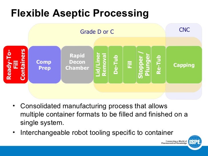 aseptic processing