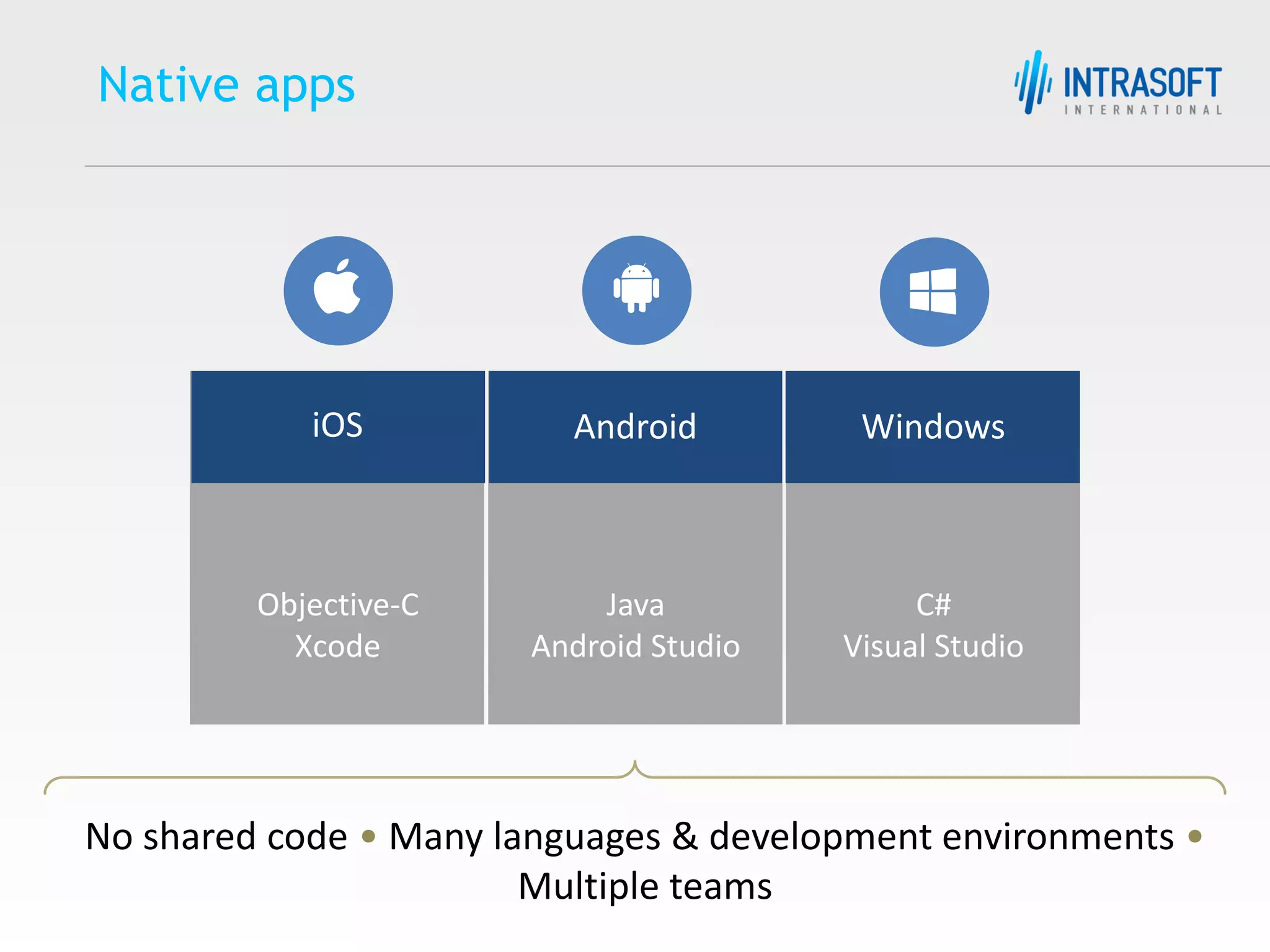 Native apps iOS WindowsAndroid Objective-C Xcode C# Visual Studio Java Android Studio No shared code • Many languages & development environments • Multiple teams