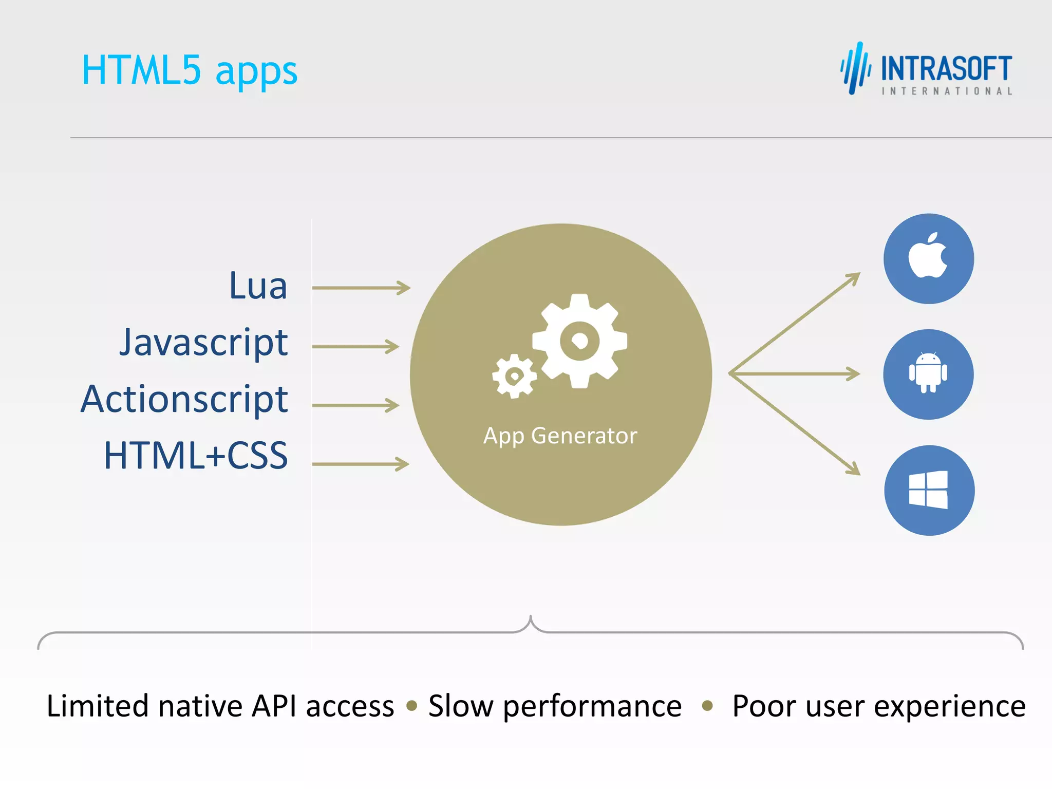 HTML5 apps App Generator Lua Javascript Actionscript HTML+CSS Limited native API access • Slow performance • Poor user experience
