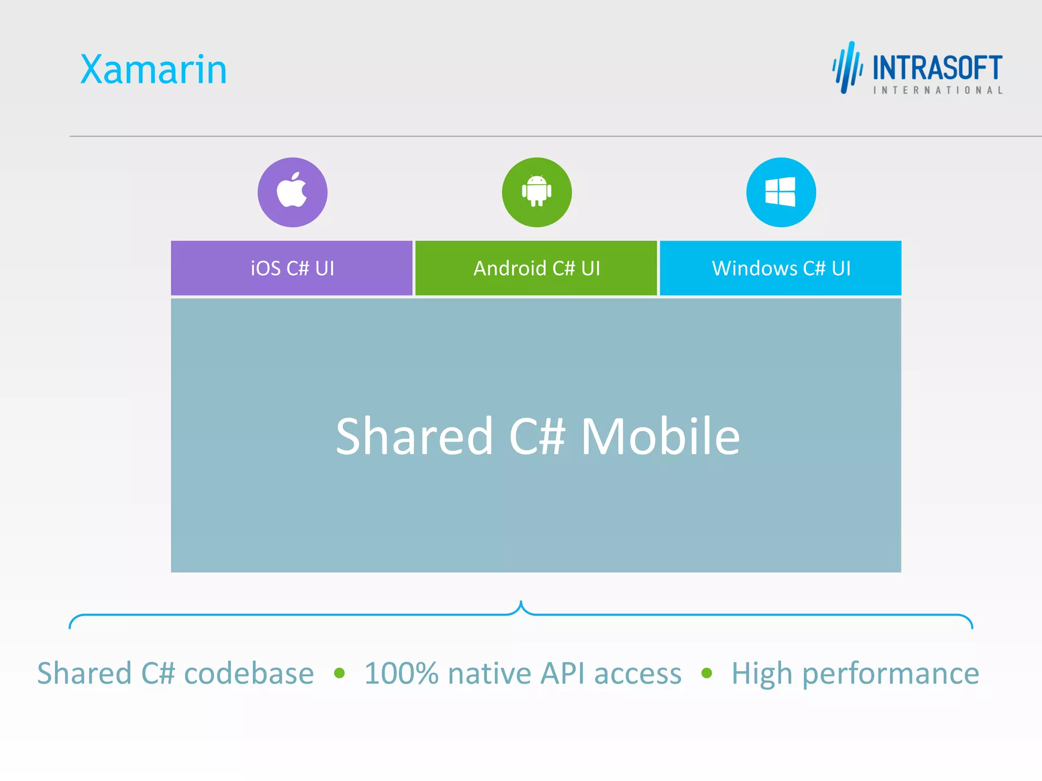 Xamarin Shared C# codebase • 100% native API access • High performance iOS C# UI Windows C# UIAndroid C# UI Shared C# Mobile