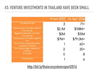 #3: VENTURE INVESTMENTS IN THAILAND HAVE BEEN SMALL
http://bit.ly/thaiecosystemreport2016
 