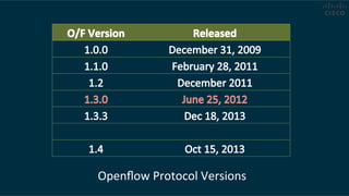 Openﬂow	
  Protocol	
  Versions	
  
 