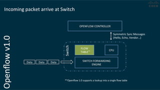 Openﬂow	
  v1.0	
  
Data	
   Data	
   Data	
  
Switch	
  
FLOW	
  
TABLE	
  
SWITCH	
  FORWARDING	
  
ENGINE	
  
OPENFLOW	
  CONTROLLER	
  
Incoming	
  packet	
  arrive	
  at	
  Switch	
  
**	
   CPU	
  
**Openﬂow	
  1.0	
  supports	
  a	
  lookup	
  into	
  a	
  single	
  ﬂow	
  table	
  
Symmetric	
  Sync	
  Messages	
  
(Hello,	
  Echo,	
  Vendor…)	
  
 
