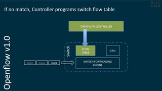Openﬂow	
  v1.0	
  
Switch	
  
FLOW	
  
TABLE	
  
SWITCH	
  FORWARDING	
  
ENGINE	
  
OPENFLOW	
  CONTROLLER	
  
If	
  no	
  match,	
  Controller	
  programs	
  switch	
  ﬂow	
  table	
  
CPU	
  
Data	
   Data	
   Data	
  
 