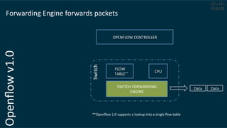 Openﬂow	
  v1.0	
  
Data	
   Data	
  
Switch	
  
FLOW	
  
TABLE	
  
SWITCH	
  FORWARDING	
  
ENGINE	
  
OPENFLOW	
  CONTROLLER	
  
Forwarding	
  Engine	
  forwards	
  packets	
  
**	
   CPU	
  
**Openﬂow	
  1.0	
  supports	
  a	
  lookup	
  into	
  a	
  single	
  ﬂow	
  table	
  
 