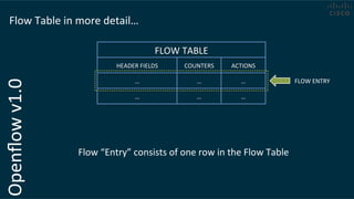 Openﬂow	
  v1.0	
  Flow	
  Table	
  in	
  more	
  detail…	
  	
  
FLOW	
  TABLE	
  
HEADER	
  FIELDS	
   COUNTERS	
   ACTIONS	
  
…	
  
…	
  
…	
   …	
  
…	
   …	
  
FLOW	
  ENTRY	
  
Flow	
  “Entry”	
  consists	
  of	
  one	
  row	
  in	
  the	
  Flow	
  Table	
  
 