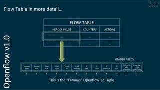Openﬂow	
  v1.0	
  Flow	
  Table	
  in	
  more	
  detail…	
  	
  
FLOW	
  TABLE	
  
HEADER	
  FIELDS	
   COUNTERS	
   ACTIONS	
  
…	
  
…	
  
…	
   …	
  
…	
   …	
  
Ingress	
  
Port	
  
Source	
  
MAC	
  
Dest	
  
MAC	
  
Ether	
  
Type	
  
VLAN	
  
ID	
  
VLAN	
  
Priority	
  
IP	
  
SRC	
  
IP	
  
DEST	
  
IP	
  
Protocol	
  
IP	
  
TOS	
  
TCP/UDP	
  
SRC	
  
(ICMP	
  Type)	
  
TCP/UDP	
  
DEST	
  
(ICMP	
  Code)	
  
HEADER	
  FIELDS	
  
This	
  is	
  the	
  “Famous”	
  Openﬂow	
  12	
  Tuple	
  
1	
   2	
   3	
   4	
   5	
   6	
   7	
   8	
   9	
   10	
   11	
   12	
  
 