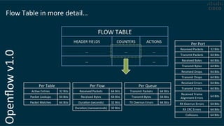 Openﬂow	
  v1.0	
  Flow	
  Table	
  in	
  more	
  detail…	
  	
  
FLOW	
  TABLE	
  
HEADER	
  FIELDS	
   COUNTERS	
   ACTIONS	
  
…	
  
…	
  
…	
   …	
  
…	
   …	
  
Per	
  Table	
  
AcCve	
  Entries	
   32	
  Bits	
  
Packet	
  Lookups	
   64	
  Bits	
  
Packet	
  Matches	
   64	
  Bits	
  
Per	
  Flow	
  
Received	
  Packets	
   64	
  Bits	
  
Received	
  Bytes	
   64	
  Bits	
  
DuraCon	
  (seconds)	
   32	
  Bits	
  
DuraCon	
  (nanoseconds)	
   32	
  Bits	
  
Per	
  Queue	
  
Transmit	
  Packets	
   64	
  Bits	
  
Transmit	
  Bytes	
   64	
  Bits	
  
TX	
  Overrun	
  Errors	
   64	
  Bits	
  
Per	
  Port	
  
Received	
  Packets	
   32	
  Bits	
  
Transmit	
  Packets	
   64	
  Bits	
  
Received	
  Bytes	
   64	
  Bits	
  
Transmit	
  Bytes	
  
Received	
  Drops	
  
Transmit	
  Drops	
  
Received	
  Errors	
  
Transmit	
  Errors	
  
Received	
  Frame	
  
Alignment	
  Errors	
  
RX	
  Overrun	
  Errors	
  
RX	
  CRC	
  Errors	
  
Collisions	
  
64	
  Bits	
  
64	
  Bits	
  
64	
  Bits	
  
64	
  Bits	
  
64	
  Bits	
  
64	
  Bits	
  
64	
  Bits	
  
64	
  Bits	
  
64	
  Bits	
  
 