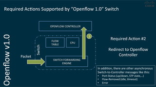 Openﬂow	
  v1.0	
  
Switch	
  
FLOW	
  
TABLE	
  
SWITCH	
  FORWARDING	
  
ENGINE	
  
OPENFLOW	
  CONTROLLER	
  
Required	
  AcCons	
  Supported	
  by	
  “Openﬂow	
  1.0”	
  Switch	
  
CPU	
  
Packet	
  
Required	
  AcCon	
  #2	
  
	
  
Redirect	
  to	
  Openﬂow	
  
Controller	
  
2
In	
  addiCon,	
  there	
  are	
  other	
  asynchronous	
  
Switch-­‐to-­‐Controller	
  messages	
  like	
  this:	
  
•  Port-­‐Status	
  (up/down,	
  STP	
  state,…)	
  
•  Flow-­‐Removed	
  (idle,	
  Cmeout)	
  
•  Error	
  
 