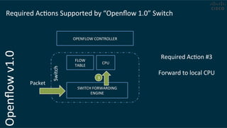 Openﬂow	
  v1.0	
  
Switch	
  
FLOW	
  
TABLE	
  
SWITCH	
  FORWARDING	
  
ENGINE	
  
OPENFLOW	
  CONTROLLER	
  
Required	
  AcCons	
  Supported	
  by	
  “Openﬂow	
  1.0”	
  Switch	
  
CPU	
  
Packet	
  
Required	
  AcCon	
  #3	
  
	
  
Forward	
  to	
  local	
  CPU	
  
3
 