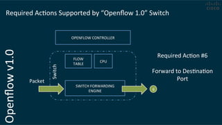 Openﬂow	
  v1.0	
  
Switch	
  
FLOW	
  
TABLE	
  
SWITCH	
  FORWARDING	
  
ENGINE	
  
OPENFLOW	
  CONTROLLER	
  
Required	
  AcCons	
  Supported	
  by	
  “Openﬂow	
  1.0”	
  Switch	
  
CPU	
  
Packet	
  
Required	
  AcCon	
  #6	
  
	
  
Forward	
  to	
  DesCnaCon	
  
Port	
  
6
 