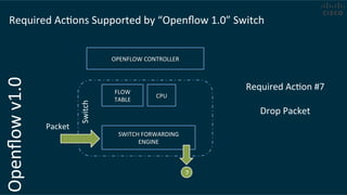 Openﬂow	
  v1.0	
  
Switch	
  
FLOW	
  
TABLE	
  
SWITCH	
  FORWARDING	
  
ENGINE	
  
OPENFLOW	
  CONTROLLER	
  
Required	
  AcCons	
  Supported	
  by	
  “Openﬂow	
  1.0”	
  Switch	
  
CPU	
  
Packet	
  
Required	
  AcCon	
  #7	
  
	
  
Drop	
  Packet	
  
7
 