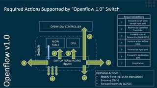 Openﬂow	
  v1.0	
  
Switch	
  
FLOW	
  
TABLE	
  
SWITCH	
  FORWARDING	
  
ENGINE	
  
OPENFLOW	
  CONTROLLER	
  
Required	
  AcCons	
  Supported	
  by	
  “Openﬂow	
  1.0”	
  Switch	
  
6
2
7
CPU	
  
1
34
5
Required	
  AcCons	
  
1	
  
Forward	
  out	
  all	
  ports	
  
except	
  input	
  port	
  
2	
  
Redirect	
  to	
  Openﬂow	
  
Controller	
  
3	
  
Forward	
  to	
  local	
  
Forwarding	
  Stack	
  (CPU)	
  
4	
  
Perform	
  acCon	
  in	
  ﬂow	
  
table	
  
5	
   Forward	
  to	
  input	
  port	
  
6	
  
Forward	
  to	
  desCnaCon	
  
port	
  
7	
   Drop	
  Packet	
  
OpConal	
  AcCons:	
  
•  Modify-­‐Field	
  (eg.	
  VLAN	
  translaCon)	
  
•  Enqueue	
  (QoS)	
  
•  Forward	
  Normally	
  (L2/L3)	
  
 