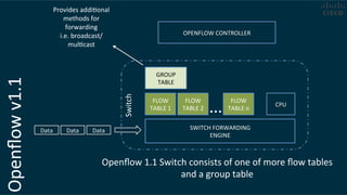 Openﬂow	
  v1.1	
  
Data	
   Data	
   Data	
   Switch	
  
FLOW	
  
TABLE	
  1	
  
SWITCH	
  FORWARDING	
  
ENGINE	
  
OPENFLOW	
  CONTROLLER	
  
CPU	
  
GROUP	
  
TABLE	
  
FLOW	
  
TABLE	
  2	
  
FLOW	
  
TABLE	
  n	
  
Openﬂow	
  1.1	
  Switch	
  consists	
  of	
  one	
  of	
  more	
  ﬂow	
  tables	
  
and	
  a	
  group	
  table	
  
Provides	
  addiConal	
  
methods	
  for	
  
forwarding	
  
i.e.	
  broadcast/
mulCcast	
  
 