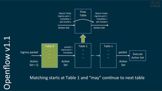 Openﬂow	
  v1.1	
  
Table	
  0	
  
…	
  
…	
  
…	
  
Matching	
  starts	
  at	
  Table	
  1	
  and	
  “may”	
  conCnue	
  to	
  next	
  table	
  
Table	
  1	
  
…	
  
…	
  
…	
  
Table	
  n	
  
…	
  
…	
  
…	
  
Execute	
  
AcCon	
  Set	
  
Ingress	
  packet	
  
AcCon	
  
Set	
  =	
  {}	
  
AcCon	
  
Set	
  
AcCon	
  
Set	
  
packet	
  
packet	
  +	
  
input	
  port	
  +	
  
metadata	
  
Flow	
  
Table	
  
AcCon	
  Set	
   AcCon	
  Set	
  
Match	
  Fields	
  
ingress	
  port	
  +	
  
metadata	
  +	
  
pkt	
  headers	
  
Match	
  Fields	
  
ingress	
  port	
  +	
  
metadata	
  +	
  
pkt	
  headers	
  
 