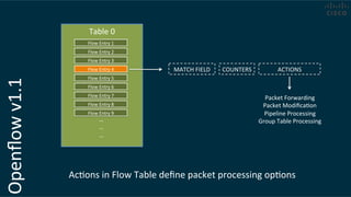 Openﬂow	
  v1.1	
  
Table	
  0	
  
AcCons	
  in	
  Flow	
  Table	
  deﬁne	
  packet	
  processing	
  opCons	
  
Flow	
  Entry	
  1	
  
Flow	
  Entry	
  2	
  
Flow	
  Entry	
  3	
  
Flow	
  Entry	
  4	
  
…	
  
…	
  
…	
  
MATCH	
  FIELD	
   COUNTERS	
   ACTIONS	
  
Packet	
  Forwarding	
  
Packet	
  ModiﬁcaCon	
  
Pipeline	
  Processing	
  	
  
Group	
  Table	
  Processing	
  
Flow	
  Entry	
  5	
  
Flow	
  Entry	
  6	
  
Flow	
  Entry	
  7	
  
Flow	
  Entry	
  8	
  
Flow	
  Entry	
  9	
  
 