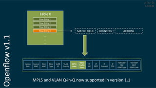 Openﬂow	
  v1.1	
  
Table	
  0	
  
Flow	
  Entry	
  1	
  
Flow	
  Entry	
  2	
  
Flow	
  Entry	
  3	
  
Flow	
  Entry	
  4	
  
…	
  
…	
  
…	
  
MATCH	
  FIELD	
   COUNTERS	
   ACTIONS	
  
Ingress	
  
Port	
  
Source	
  
MAC	
  
Dest	
  
MAC	
  
Ether	
  
Type	
  
VLAN	
  
ID	
  
VLAN	
  
Priority	
  
IP	
  
SRC	
  
IP	
  
DEST	
  
IP	
  
Protocol	
  
IP	
  
TOS	
  
TCP/UDP	
  
SRC	
  
ICMP	
  Type	
  
TCP/UDP	
  
DEST	
  
ICMP	
  Code	
  
MPLS	
  
Label	
  
MPLS	
  
Traﬃc	
  
Class	
  
MPLS	
  and	
  VLAN	
  Q-­‐in-­‐Q	
  now	
  supported	
  in	
  version	
  1.1	
  
 