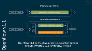 Openﬂow	
  v1.1	
  
Openﬂow	
  v1.1	
  deﬁnes	
  two	
  processing	
  pipeline	
  opCons	
  
OPENFLOW	
  ONLY	
  and	
  OPENFLOW	
  HYBRID	
  
OPENFLOW	
  ONLY	
  SWITCH	
  
OPENFLOW	
  HYBRID	
  SWITCH	
  
Openﬂow	
  Processing	
  Pipeline	
  Data	
   Data	
  
Data	
   Data	
  
Openﬂow	
  Processing	
  Pipeline	
  
STD	
  Ethernet	
  Processing	
  Pipeline	
  
OF	
  
or	
  
STD	
  
O	
  
U	
  
T	
  
P	
  
U	
  
T	
  
 