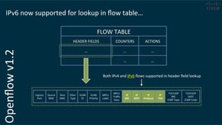 Openﬂow	
  v1.2	
  IPv6	
  now	
  supported	
  for	
  lookup	
  in	
  ﬂow	
  table…	
  	
  
FLOW	
  TABLE	
  
HEADER	
  FIELDS	
   COUNTERS	
   ACTIONS	
  
…	
  
…	
  
…	
   …	
  
…	
   …	
  
Ingress	
  
Port	
  
Source	
  
MAC	
  
Dest	
  
MAC	
  
Ether	
  
Type	
  
VLAN	
  
ID	
  
VLAN	
  
Priority	
  
IP	
  
SRC	
  
IP	
  
DEST	
  
IP	
  
Protocol	
  
IP	
  
TOS	
  
TCP/UDP	
  
SRC	
  
ICMP	
  Type	
  
TCP/UDP	
  
DEST	
  
ICMP	
  Code	
  
MPLS	
  
Label	
  
MPLS	
  
Traﬃc	
  
Class	
  
Both	
  IPv4	
  and	
  IPv6	
  ﬂows	
  supported	
  in	
  header	
  ﬁeld	
  lookup	
  
 