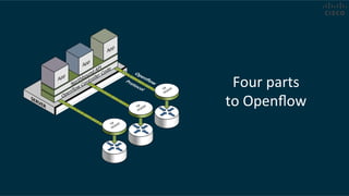 Four	
  parts	
  
to	
  Openﬂow	
  
 