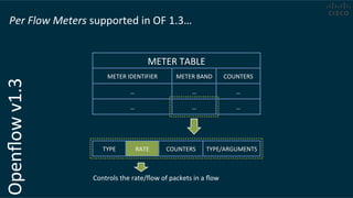 Openﬂow	
  v1.3	
  Per	
  Flow	
  Meters	
  supported	
  in	
  OF	
  1.3…	
  	
  
METER	
  TABLE	
  
METER	
  IDENTIFIER	
   METER	
  BAND	
   COUNTERS	
  
…	
  
…	
  
…	
   …	
  
…	
   …	
  
TYPE	
   RATE	
   COUNTERS	
   TYPE/ARGUMENTS	
  
Controls	
  the	
  rate/ﬂow	
  of	
  packets	
  in	
  a	
  ﬂow	
  
 
