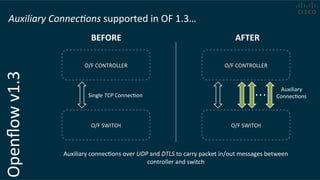 Openﬂow	
  v1.3	
  Auxiliary	
  Connec.ons	
  supported	
  in	
  OF	
  1.3…	
  	
  
O/F	
  CONTROLLER	
  
O/F	
  SWITCH	
  
O/F	
  CONTROLLER	
  
O/F	
  SWITCH	
  
Single	
  TCP	
  ConnecCon	
  
Auxiliary	
  
ConnecCons	
  
Auxiliary	
  connecCons	
  over	
  UDP	
  and	
  DTLS	
  to	
  carry	
  packet	
  in/out	
  messages	
  between	
  
controller	
  and	
  switch	
  
BEFORE	
   AFTER	
  
 