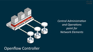 Central	
  Administra.on	
  
and	
  Opera.ons	
  
point	
  for	
  
Network	
  Elements	
  
Openﬂow	
  Controller	
  
 