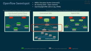 Original	
  SDN	
  idea:	
  
Clean	
  Slate	
  Project	
  
(Stanford	
  University)	
  
Openﬂow	
  Sweetspot	
  	
  
	
  
Distributed	
  Control	
  Plane	
  	
  
(disconnected	
  Net	
  and	
  Apps)	
  
Evolved	
  Control	
  Plane	
  Architecture	
  (Examples)	
  
…	
  
	
  Control/Network/Services-­‐plane	
  component(s)	
   	
  ASIC’s,	
  Data-­‐plane	
  component(s)	
   ApplicaCons	
  
Centralized	
  SDN	
   Hybrid	
  SDN	
  
TradiConal	
  Control	
  Plane	
  Architecture	
  
Underlay	
  (Physical)	
  
Overlay	
  (tunnels)	
  
•  NREN,	
  EducaCon	
  Secvor	
  (Internet2)	
  
•  DC	
  Overlay	
  (OVS	
  –	
  Open	
  vSwitch)	
  
•  OpenDaylight/XNC	
  add-­‐on	
  (eg.	
  SPAN)	
  
 