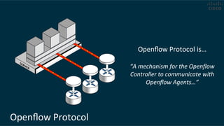 Openﬂow	
  Protocol	
  
Openﬂow	
  Protocol	
  is…	
  
	
  
“A	
  mechanism	
  for	
  the	
  Openﬂow	
  
Controller	
  to	
  communicate	
  with	
  
Openﬂow	
  Agents…”	
  
 