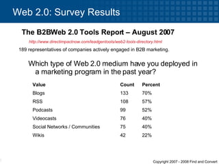 Which type of Web 2.0 medium have you deployed in a marketing program in the past year? Web 2.0: Survey Results The B2BWeb 2.0 Tools Report – August 2007 http://www.directimpactnow.com/leadgentools/web2-tools-directory.html   Value  Count  Percent Blogs  133  70% RSS  108  57% Podcasts  99  52% Videocasts  76  40% Social Networks / Communities  75  40% Wikis  42  22% 189 representatives of companies actively engaged in B2B marketing. 