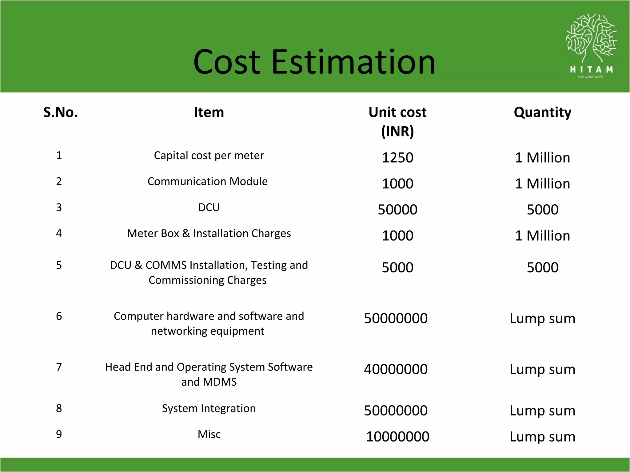 Cost Estimation
S.No. Item Unit cost
(INR)
Quantity
1 Capital cost per meter 1250 1 Million
2 Communication Module 1000 1 Million
3 DCU 50000 5000
4 Meter Box & Installation Charges 1000 1 Million
5 DCU & COMMS Installation, Testing and
Commissioning Charges
5000 5000
6 Computer hardware and software and
networking equipment
50000000 Lump sum
7 Head End and Operating System Software
and MDMS
40000000 Lump sum
8 System Integration 50000000 Lump sum
9 Misc 10000000 Lump sum
 