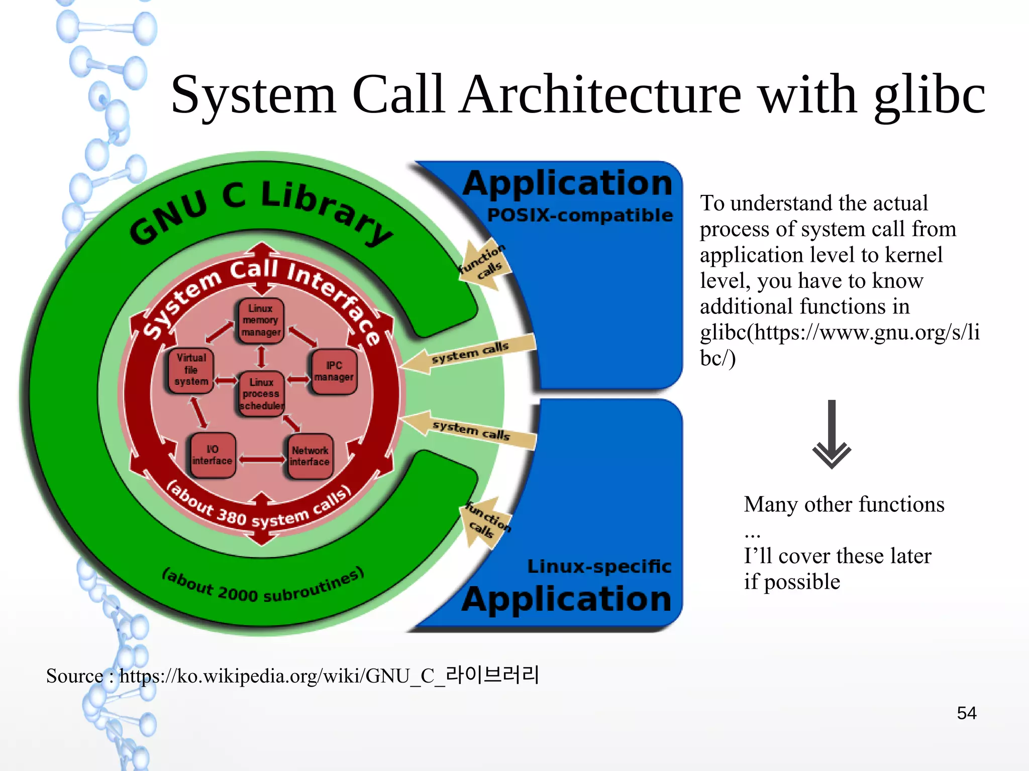54
System Call Architecture with glibc
Source : https://ko.wikipedia.org/wiki/GNU_C_라이브러리
To understand the actual
process of system call from
application level to kernel
level, you have to know
additional functions in
glibc(https://www.gnu.org/s/li
bc/)
Many other functions
...
I’ll cover these later
if possible
 