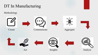 DT In Manufacturing
Methodology
Create Communicate Aggregate
Act Insights Analyze
 