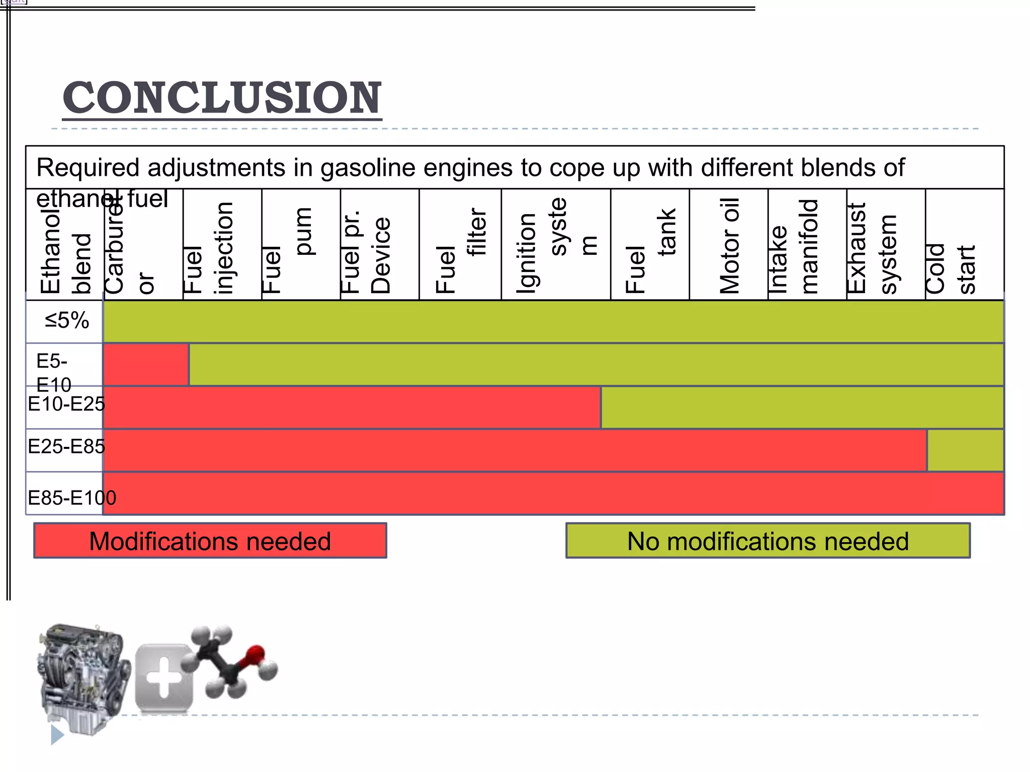 [edit]




           CONCLUSION
         Required adjustments in gasoline engines to cope up with different blends of
         ethanol fuel
         Carburet




                                                            syste




                                                                              Motor oil


                                                                                          manifold
                     injection




                                                                                                     Exhaust
                                    pum




                                               filter




                                                                       tank
         Ethanol




                                 Fuel pr.




                                                        Ignition




                                                                                                     system
                                 Device




                                                                                          Intake
         blend




                                                            m
                                    p




                                                                                                     Cold

                                                                                                     syst.
                                                                                                     start
                     Fuel


                                 Fuel




                                            Fuel




                                                                    Fuel
         or




                                                                                                     0
         ≤5%
      E5-
      E10
     E10-E25

     E25-E85

     E85-E100

             Modifications needed                                   No modifications needed
 