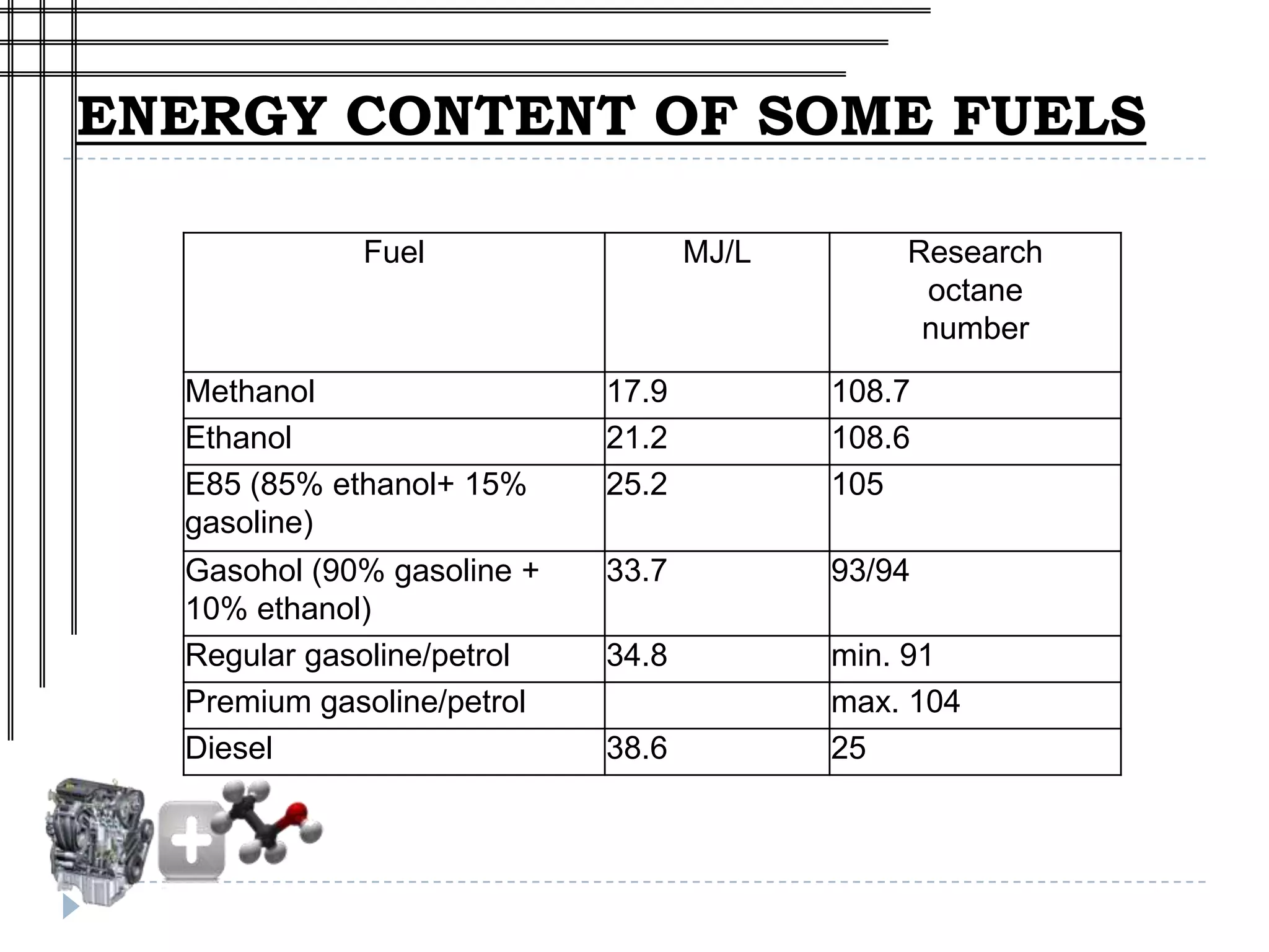ENERGY CONTENT OF SOME FUELS

             Fuel                  MJ/L       Research
                                               octane
                                               number
  Methanol                  17.9          108.7
  Ethanol                   21.2          108.6
  E85 (85% ethanol+ 15%     25.2          105
  gasoline)
  Gasohol (90% gasoline +   33.7          93/94
  10% ethanol)
  Regular gasoline/petrol   34.8          min. 91
  Premium gasoline/petrol                 max. 104
  Diesel                    38.6          25
 