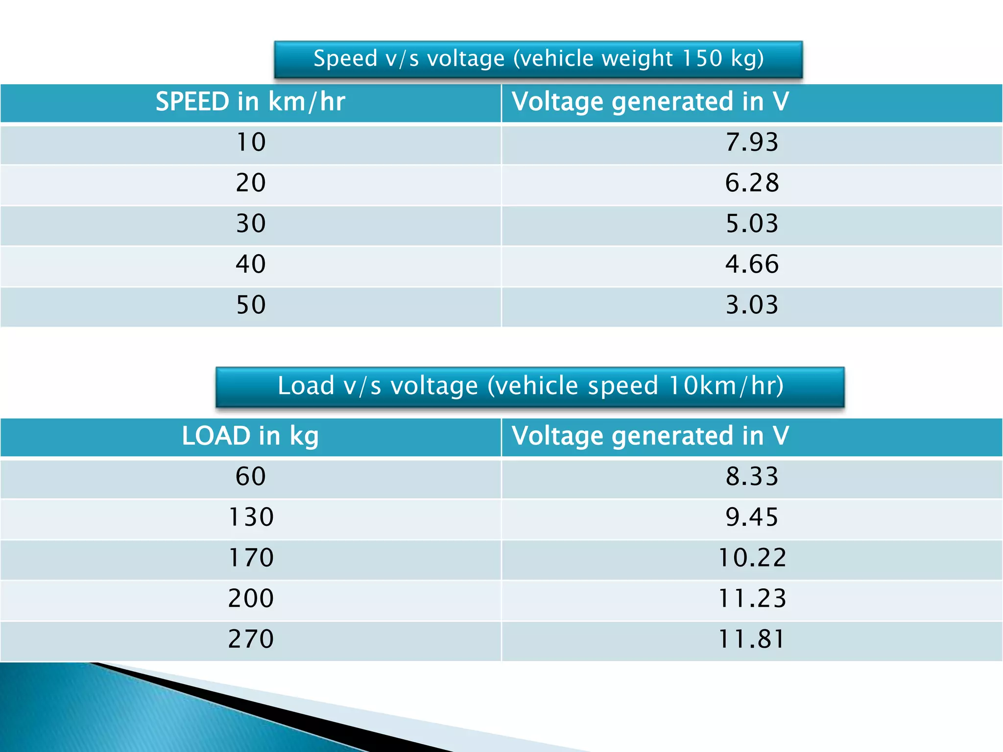 SPEED in km/hr Voltage generated in V
10 7.93
20 6.28
30 5.03
40 4.66
50 3.03
LOAD in kg Voltage generated in V
60 8.33
130 9.45
170 10.22
200 11.23
270 11.81
Speed v/s voltage (vehicle weight 150 kg)
Load v/s voltage (vehicle speed 10km/hr)
 