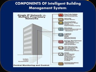 COMPONENTS OF Intelligent Building
Management System:
 