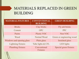 MATERIALS REPLACED IN GREEN
BUILDING
MATERIAL/FIXTURES CONVENTIONAL
BUILDING
GREEN BUILDING
Bricks Clay bricks Fly ash bricks
Cement OPC PPC
Paints Plastic VOC Non VOC
Wood Normal Wood Green or engineering wood
Windows and opening glass Plain glass Insulated glass
Lightning fixtures Tube lights & CFL LED lights
Plumbing fixtures Conventional
Fixtures
Special green fixtures
 