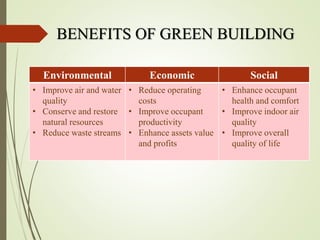 BENEFITS OF GREEN BUILDING
Environmental Economic Social
• Improve air and water
quality
• Conserve and restore
natural resources
• Reduce waste streams
• Reduce operating
costs
• Improve occupant
productivity
• Enhance assets value
and profits
• Enhance occupant
health and comfort
• Improve indoor air
quality
• Improve overall
quality of life
 