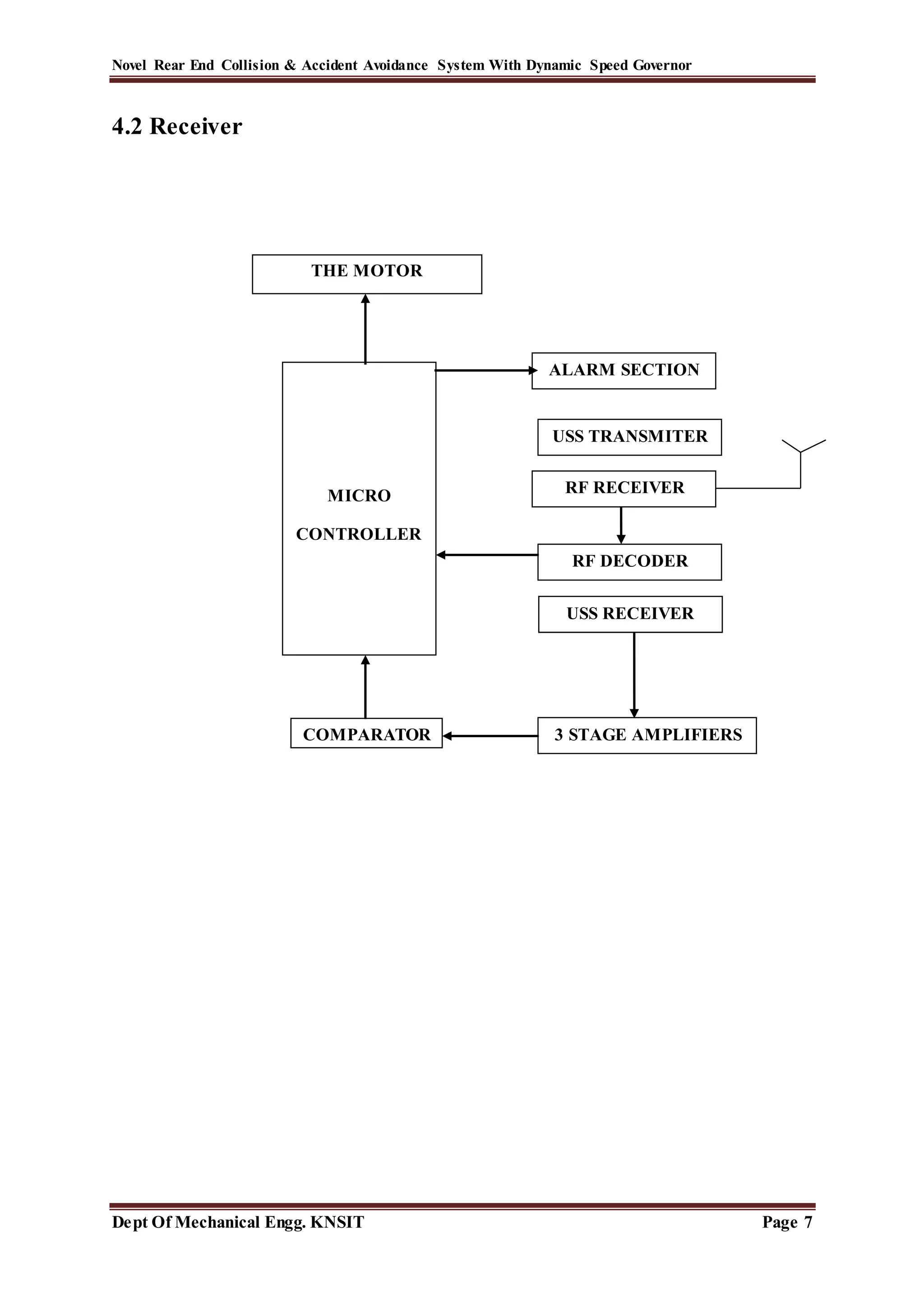 Novel Rear End Collision & Accident Avoidance System With Dynamic Speed Governor
Dept Of Mechanical Engg. KNSIT Page 7
4.2 Receiver
MICRO
CONTROLLER
USS TRANSMITER
USS RECEIVER
3 STAGE AMPLIFIERSCOMPARATOR
THE MOTOR
USS RECEIVER
ALARM SECTION
RF DECODER
RF RECEIVER
 