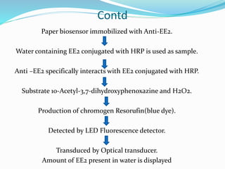Contd
Paper biosensor immobilized with Anti-EE2.
Water containing EE2 conjugated with HRP is used as sample.
Anti –EE2 specifically interacts with EE2 conjugated with HRP.
Substrate 10-Acetyl-3,7-dihydroxyphenoxazine and H2O2.
Production of chromogen Resorufin(blue dye).
Detected by LED Fluorescence detector.
Transduced by Optical transducer.
Amount of EE2 present in water is displayed
 