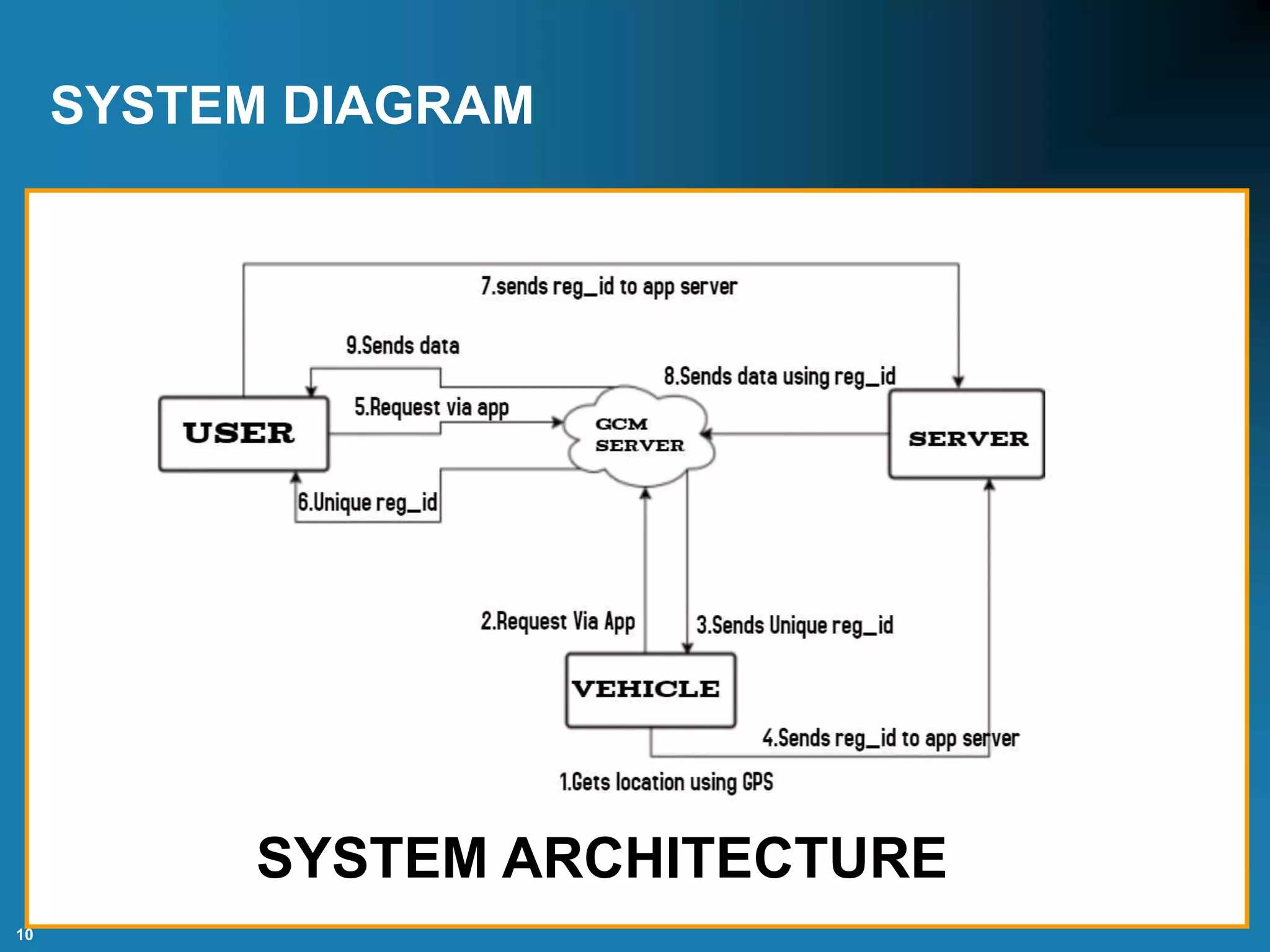 10
SYSTEM DIAGRAM
SYSTEM ARCHITECTURE
 