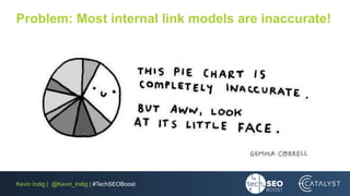 Kevin Indig | @Kevin_Indig | #TechSEOBoost
Problem: Most internal link models are inaccurate!
 